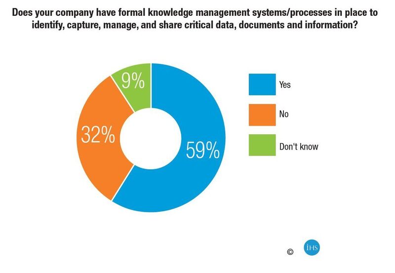 The majority of companies (59 percent) have formal knowledge management/systems processes in place. (Source: IHS)