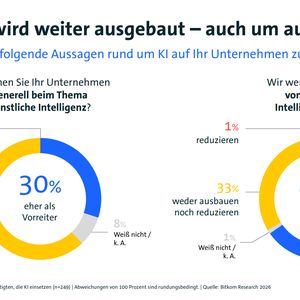 Bei Künstlicher Intelligenz bewerten sich die Unternehmen, die KI bereits verwenden, eher zurückhaltend. 30 Prozent sehen sich eher als Vorreiter, 62 Prozent eher als Nachzügler, niemand glaubt, den Anschluss verpasst zu haben.(Bild:  Bitkom)