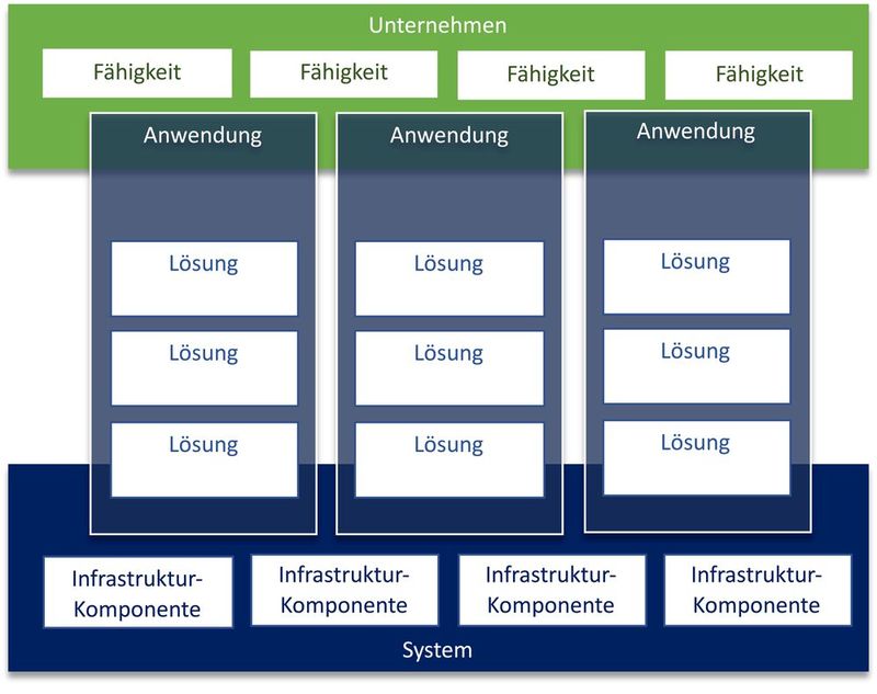 Unterschiedliche Ebenen der Architektur.