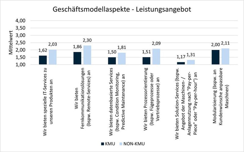 Abbildung 5: Geschäftsmodellaspekte- Leistungsangebot (Bild: Gerrit Sames/THM)