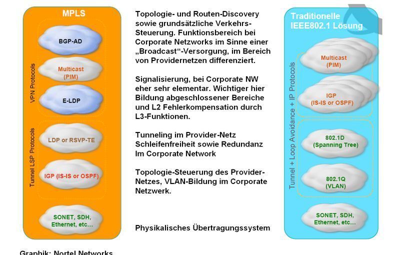 Abbildung 4: Lösungen bei Providern und Corporate Networks; Bild: Dr. Franz-Joachim Kauffels (Archiv: Vogel Business Media)
