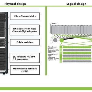 HP Neovie Advantage unterstützt Massive Parallel Processing (MPP) für die Verarbeitung großer Datenvolumen.