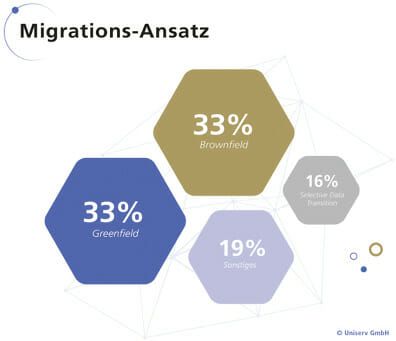 (Die Meinung deutscher SAP-Anwender über den richtigen Datenmigrations-Ansatz geht weit auseinander. Bild: Uniserv)