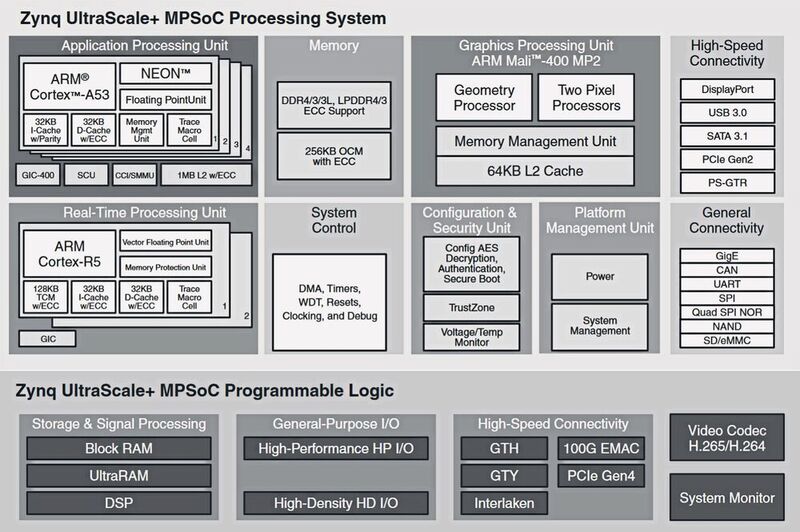 Bild 2: Der Zynq UltraScale+ MPSoC bietet umfangreiche Datenverarbeitungsressourcen und Konfigurierbarkeit. (Xilinx)