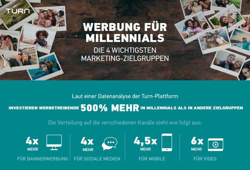 Millennials als wichtigste Marketing-Zielgruppe: Bewegtbild und mobile Advertising stehen bei den Marketingmaßnahmen ganz oben auf der To-Do-Liste. (Bildquelle: Turn)