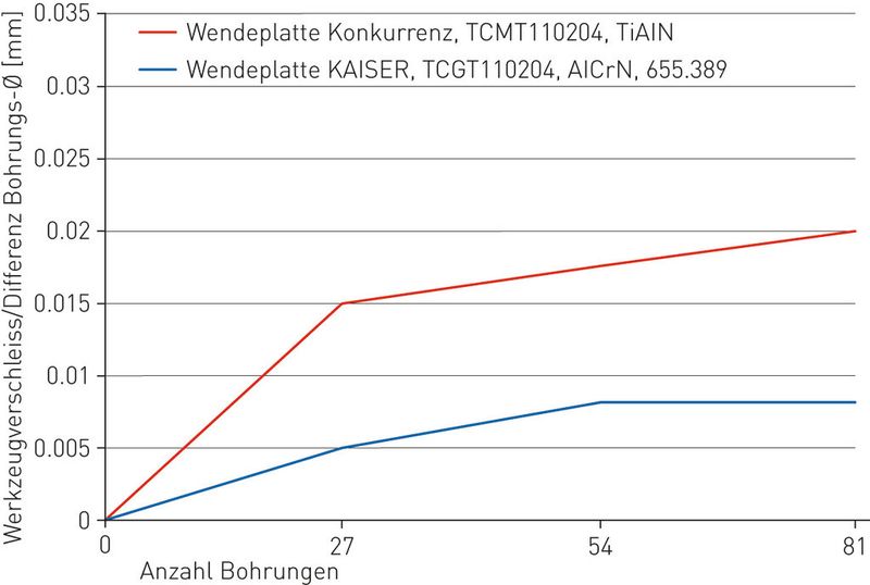 Kühlschmierstoff: 	Blaser Vasco 7000, 8 %Werkstoff: 	Titan, Ti6AI4V, 3.7164Bohrung Ø: 	21–26 mmBohrungstiefe: 	51 mmVc: 		120 m/minfn: 		0,1 mm/U (Bild: Kaiser)