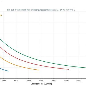 Die Drehmoment-Kennlinie eines Schrittmotors zeigt das Drehmoment, das der Motor bei einer bestimmten Drehzahl oder Frequenz liefern kann. Die Kurve ist umgekehrt proportional zur Drehzahl: Bei niedrigen Drehzahlen ist das Drehmoment am höchsten und nimmt mit steigender Drehzahl ab. Das Drehmoment lässt sich mit einer höheren Spannung an den Wicklungen erhöhen.(Bild:  Andreas Leu / KI-generiert)