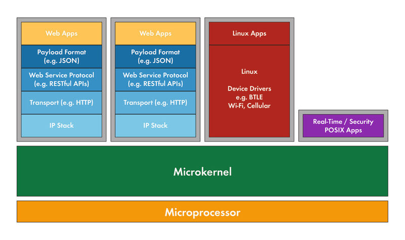 Bild 4: Der vollständiger Internet-of-Things-Firmware-Stack (Green Hills Software)
