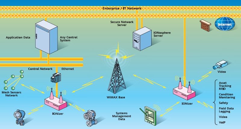 Invensys Process Systems konzentriert sich beim Thema Wireless darauf, die passende Netzwerkstruktur zur Verfügung zu stellen. Mit dem IONizer werden die unterschiedlichsten Geräte ins Unternehmensnetzwerk eingebunden. (Archiv: Vogel Business Media)