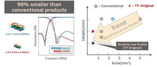 Figure 2: The diagram illustrates how LTCC technology enables a volume reduction of up to 90 %, while maintaining stable attenuation characteristics across the operating band.(Bild:  TAIYO YUDEN)