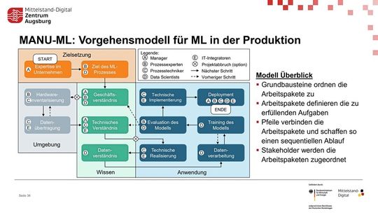 Strukturierte Implementierung: Das Vorgehensmodell MANU-ML ordnet Stakeholdern klare Arbeitspakete zu und verlangt ein solides Geschäftsverständnis, bevor die eigentliche technische Realisierung beginnt.(Bild:  Sebastian Maier, Fraunhofer IGCV)