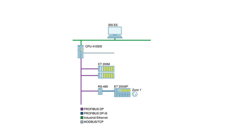 Configuration examples for Simatic SIS (Siemens)