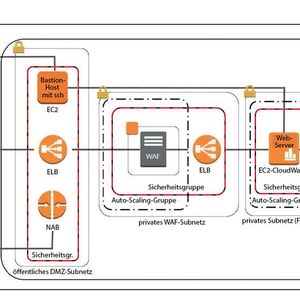 Eine Referenzarchitektur zur DDoS-Abwehr in der AWS-Cloud.