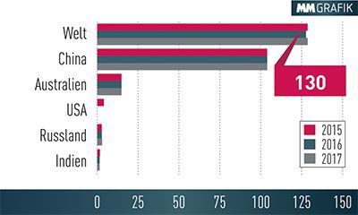 Seltene Erden werden fast ausschließlich in China gewonnen. 2017 wurden weltweit rund 130.000 t gefördert, 105.000 t davon stammten aus China. (US Geological Survey)