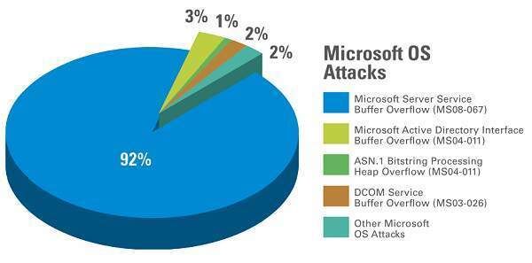 Über 90 Prozent aller Angriffe in den Monaten März bis August 2009 entfielen auf die Conficker/Downup-Schwachstelle, für die Microsoft bereits im Oktober 2008 mit dem Security-Bulletin MS08-067 einen Patch geliefert hat. (Archiv: Vogel Business Media)