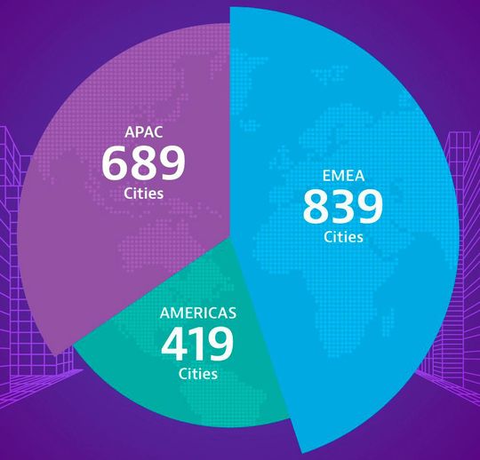 Die EMEA-Region (Europa, Naher Osten und Afrika) führt mit 839 Städten im Vergleich zur APAC Region Asien-Pazifik) mit 689 und Americas (Nord- und Südamerika) mit 419.(Bild:  Viavi)