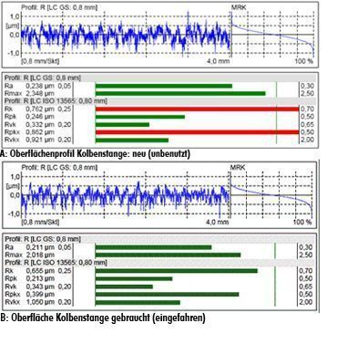 Bild 2: Vergleich des Oberflächenprofils einer unberührten und einer bereits benutzten Kolbenstange. (Archiv: Vogel Business Media)