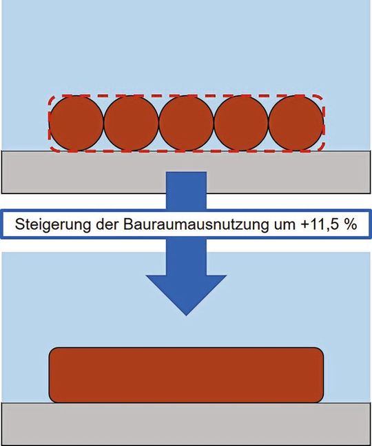 Bild 1:
Schematische Darstellung des Verhältnisses von effektivem Leiterquerschnitt und Bauraumausnutzung für Flach- und Runddraht. Hier wurde exemplarisch eine typische Runddrahtabmessung von 150 µm gewählt. Die Breite des Flachdrahtes ergibt sich damit bzw. mit der Anzahl der Bonds. Bild 1:
Schematische Darstellung des Verhältnisses von effektivem Leiterquerschnitt und Bauraumausnutzung für Flach- und Runddraht. Hier wurde exemplarisch eine typische Runddrahtabmessung von 150 µm gewählt. Die Breite des Flachdrahtes ergibt sich damit bzw. mit der Anzahl der Bonds.