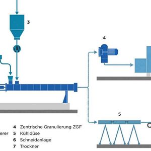 Typische Anlagenkonfiguration des ZSK Food-Extruders in hybrid-Ausführung, der sowohl die Herstellung von TVP als auch die von HMMA ermöglicht.(Bild:  Coperion)