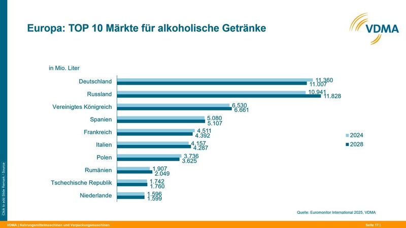 Europa: TOP 10 Märkte für alkoholische Getränke (Bild: VDMA)