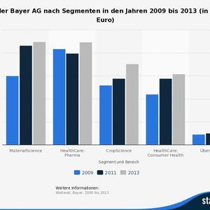 (Quelle: Bayer / Statista)