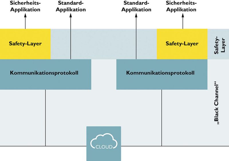 Es stellt sich die Frage, ob in Zukunft die grenzenlose Kommunikation nach dem Black-Channel-Prinzip erfolgt. (Phoenix Contact)