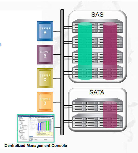 Die Kapazität der SAS und SATA-Platten wird zu einem Clusterverbund gebündelt und zentral verwaltet. (Archiv: Vogel Business Media)