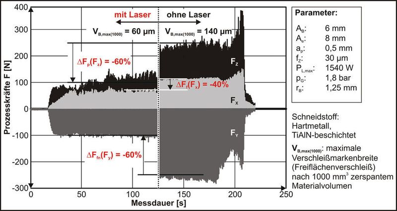 Vergleich der Prozessergebnisse von konventionellem und laserunterstütztem Fräsen der Nickelbasislegierung Inconel 718. Bild: IPT (Archiv: Vogel Business Media)