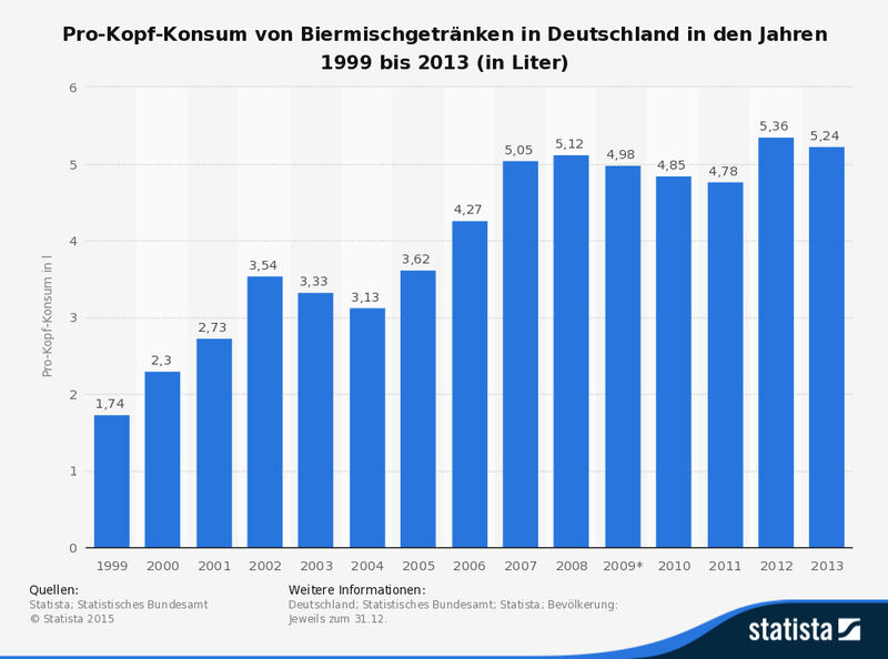 Pro-Kopf-Konsum von Biermischgetränken in Deutschland in den Jahren 1999 bis 2013 (in Liter). (Statista; Statistisches Bundesamt)