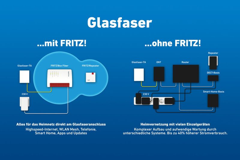 Die Fritzboxen 5530 und 5590 Fiber brauchen gar keinen ONT, denn sie können die Glasfaser direkt aufnehmen. Trotzdem wird das Internet in der Praxis meist über einen WAN-LAN-Port zugeführt. Dann liegt das Fritzbox-interne Glasfaser-Modem eben brach. (Bild: © AVM GmbH - Harald Karcher)