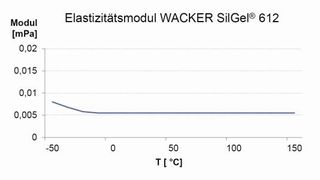 Bild 2: Der Elastizitätsmodul von WACKER SilGel 612 bleibt bei Temperaturen zwischen -50 und +150 °C nahezu unverändert. (Bild: Wacker Chemie AG)
