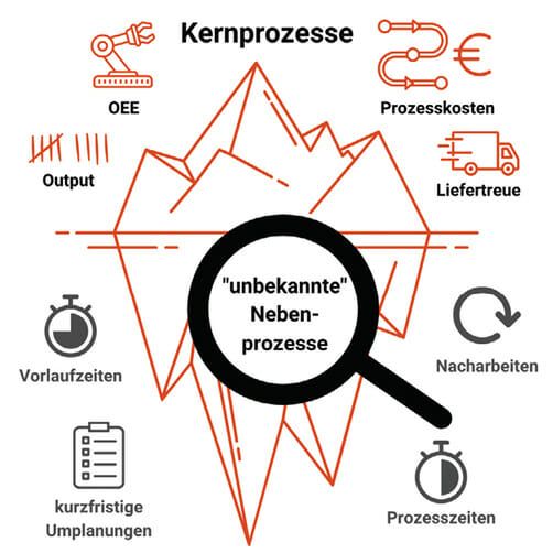 (Kernprozesse sind in den Produktionsstätten bekannt und seit Jahren in der aktiven Optimierung. Nebenprozesse, die in die Produktion einwirken sind eher unbekannt, haben aber Einfluss auf die Verfügbarkeit, Leistung und Qualität. Bild: Trebing + Himstedt)