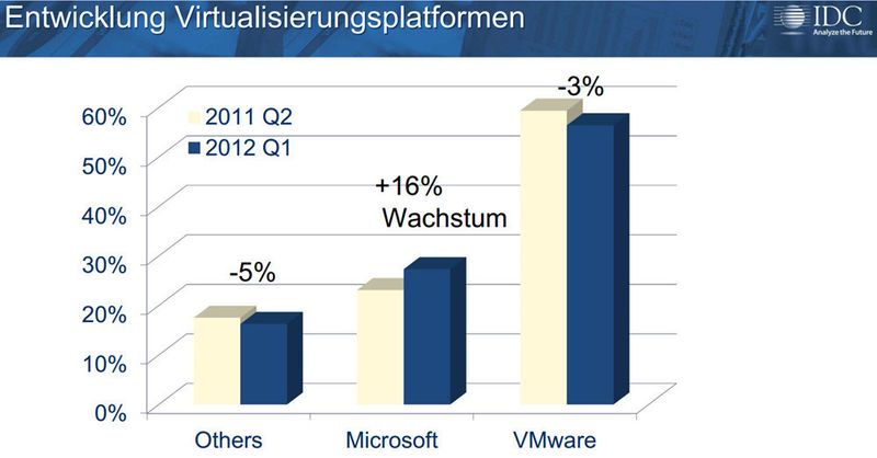 Abbildung 7: Microsoft gewinnt an Marktanteilen, der Markführer VMware gibt welche ab. (Bild: Microsoft/IDC)