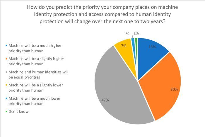 Wie glauben Sie, wird sich die Priorität im Laufe des nächsten Jahres ändern, die Ihr Unternehmen dem Schutz der Maschinenidentität im Vergleich zum Schutz der menschlichen Identität beimisst? (Forrester Consulting)