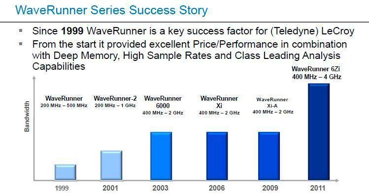 Die Entwicklung des WaveRunners von 1999 bis 2011. Das Familie ist lt. Hersteller das in Europa am meist verbreiteste Gerät. (Bild: Teledyne LeCroy)