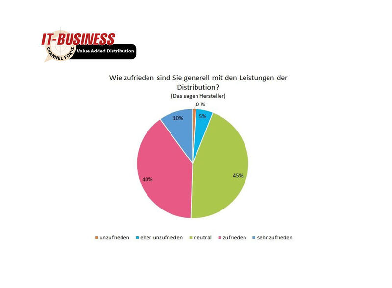 Über die Hälfte der befragten Hersteller sind zufrieden mit den Leistungen der Distributoren. (IT-BUSINESS)