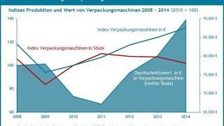 Die Produktion von Verpackungsmaschinen entwickelt laut eines Quest Reports sich seit 2012 im Vergleich zum Maschinenbau unterdurchschnittlich, ihr Umsatz aber überdurchschnittlich. (Quest)