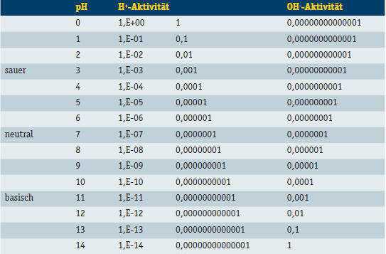 Tabelle 1: pH-Wert und entsprechende Aktivitäten (Archiv: Vogel Business Media)