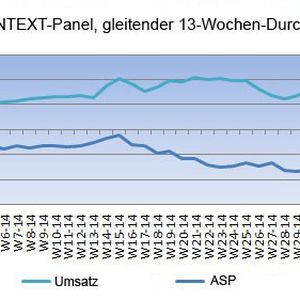 Gleitender 13-Wochen-Durchschnitt: Die letzten 13 Wochen werden aufsummiert und mit denen des Vorjahreszeitraums verglichen. Für das Beispiel KW42 beginnt der Vergleichszeitraum mt der KW30.  Jahresvergleich – monatlich: Hier sind Januar bis zum laufenden Monat angegeben und diese im Vergleich zum Vorjahr. ASP = Durchschnittlicher Abverkaufspreis zwischen Distribution und Reseller.