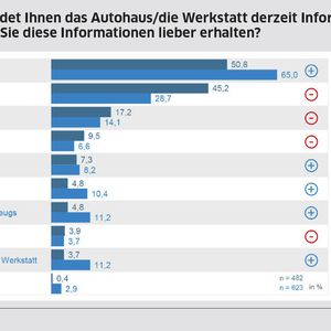 Die derzeit meistgenutzten Informationskanäle sind E-Mails und Briefe. Seitens der Befragten ist die verstärkte Nutzung digitaler Kanäle wünschenswert.(Bild:  TÜV Rheinland)