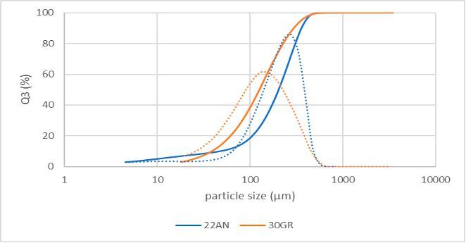Figure 3. Particle size density and cumulative distributions by laser diffraction of direct compression grade lactose (Supertab 22AN and Supertab 30GR).