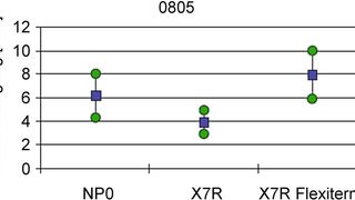 Bild 1: Die Flexiterm-MLCCs von AVX sind deutlich biegsamer als Standard-NP0 und X7R MLCCs.  (Bild: AVX)