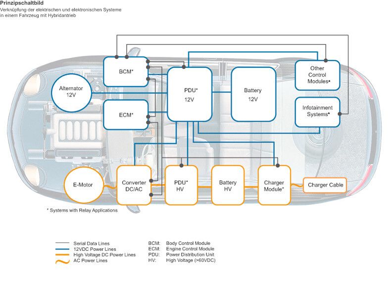 Bild 2: Verknüpfung der elektrischen und elektronischen Systeme in einem Fahrzeug mit Hybridantrieb (Prinzipschaltbild) (Bild: TE)