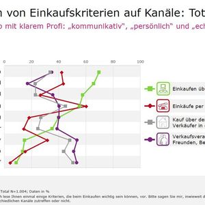 Das Online-Shopping ist bequemer, aber der Einkauf mit persönlichem Kontakt zum Verkäufer wird als angenehmer empfunden.
