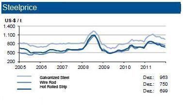 Steel prices gave in slightly, most notably with flat bar steels (-3 %). Less affected were long steel products that witnessed only slight changes (-1%). Insiders expect the prices to pick up again soon.  (Picture: IKB)