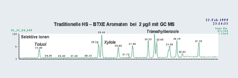 Abb.3b: Die selektiven Ionen der GC/MS-Analyse zeigen den Konzentrationsbereich der traditionellen HS Analyse im Konzentrationsbereich µg/l. (Archiv: Vogel Business Media)