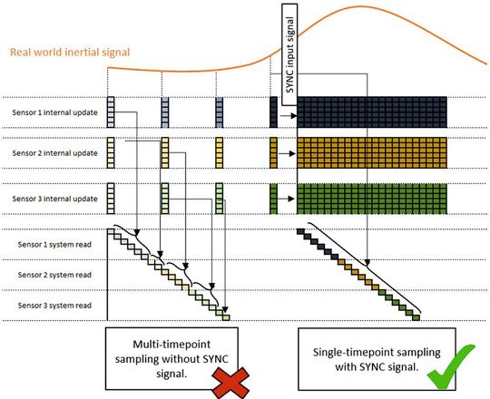Bild 3: Multi- und Single-Timepoint-Sampling.(Bild:  Angst+Pfister)