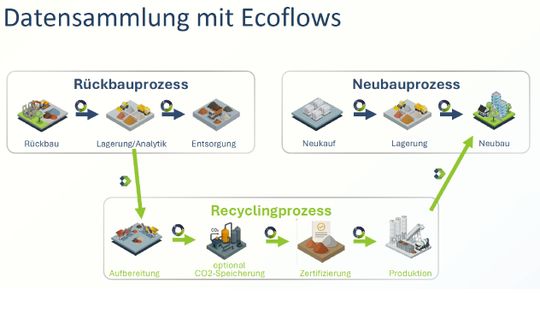 Datensammlung mit Ecoflows: digitales Stoffstrommanagement für zirkuläres Bauen.(Bild:  Ecoflows)
