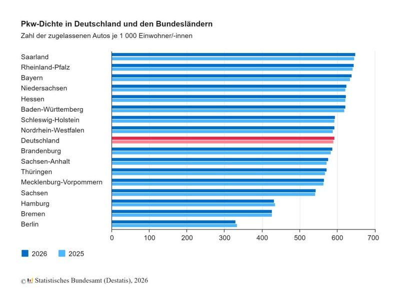 Laut Destatis hat die Menge der zugelassenen Pkw pro 1.000 Einwohner in Deutschland zum Jahresbeginn 2026 wieder zugelegt - von 590 auf 593. (Bild: Destatis)