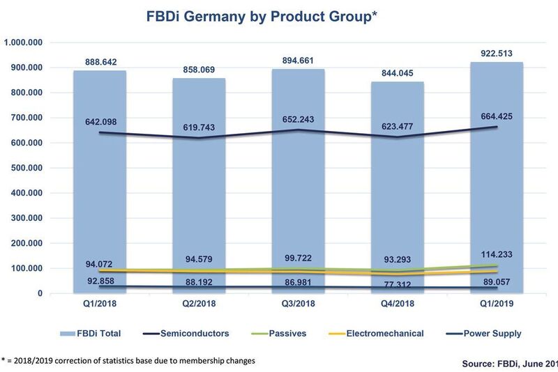 FBDi-Quartalszahlen 1Q2019: Der Umsatz der im FBDi organisierten Distributionsunternehmen wuchs um 4% im Vergleich zum Vorjahresquartal auf rund 922 Mio. Euro. (FBDi)